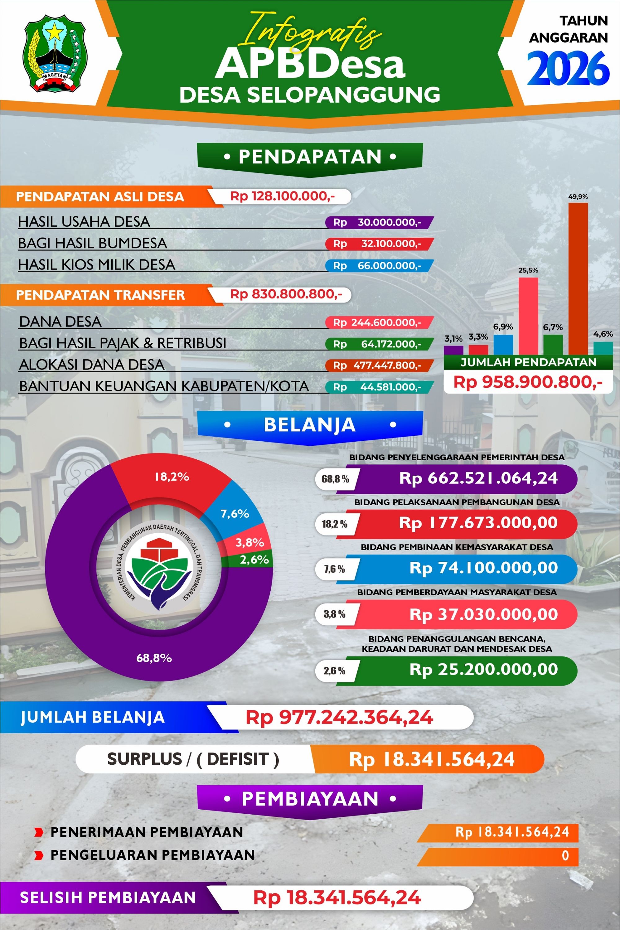 WUJUD TRANSPARANSI, PEMERINTAH DESA SELOPANGGUNG PUBLIKASIKAN APBDESA 2026